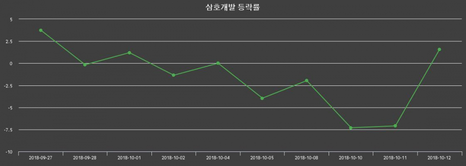 ▲지난 2주간의 등락률 변동정보