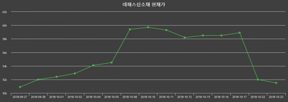 ▲지난 30영업일 동안 네패스신소재 종목 종가정보