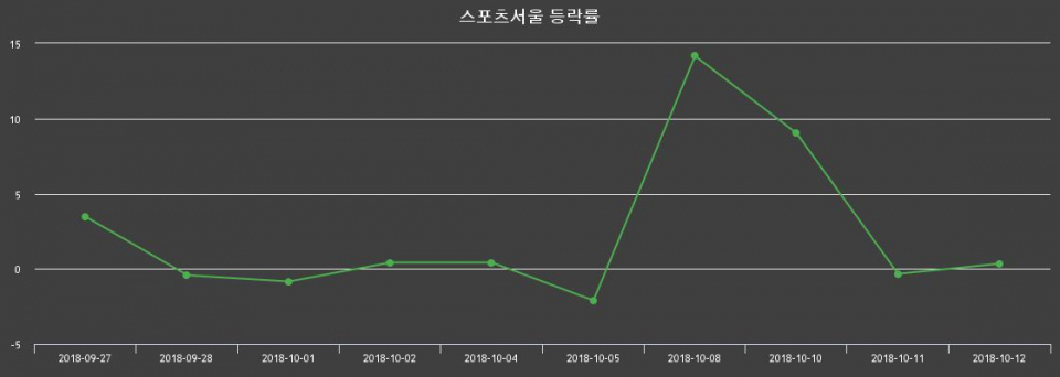 ▲지난 2주간의 등락률 변동정보