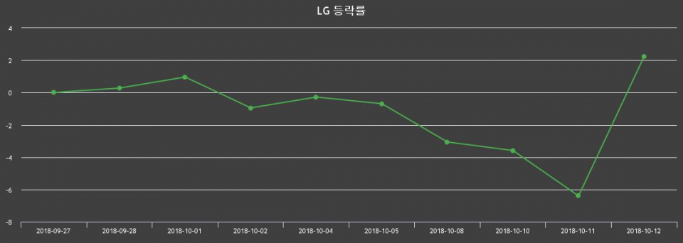 ▲지난 2주간의 등락률 변동정보