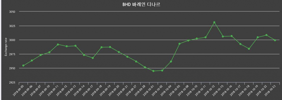 23일 바레인 디나르화 환율 살때 3,029.33원, 팔때 2,969.34원 ▼-0.3%감소