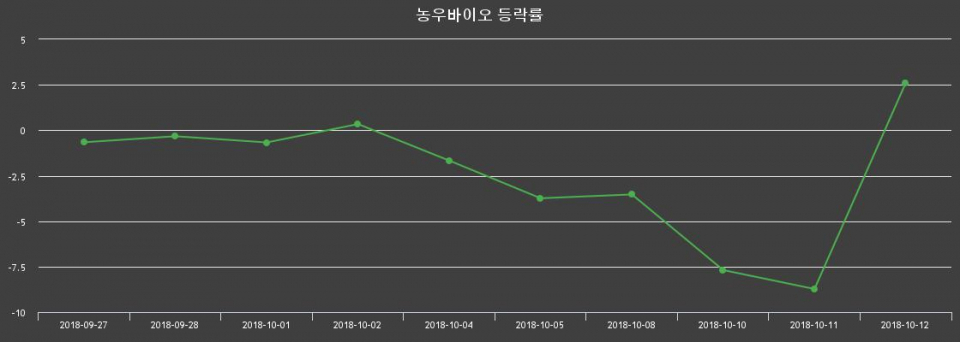 ▲지난 2주간의 등락률 변동정보