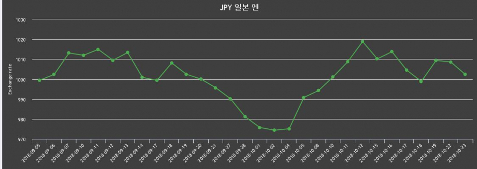 환율 23일 엔화 환율 살때 1,012.37원, 팔때 992.32원 ▼-0.63%감소