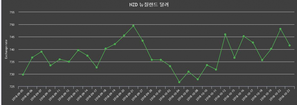 23일 뉴질랜드 달러 살때 748.94원, 팔때 734.11원 ▼-0.89%감소