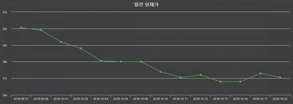 ▲지난 30영업일 동안 웹젠 종목 종가정보