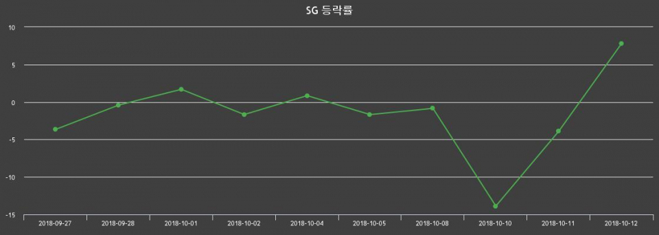 ▲지난 2주간의 등락률 변동정보