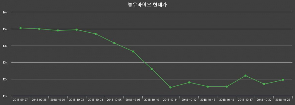 ▲지난 30영업일 동안 농우바이오 종목 종가정보