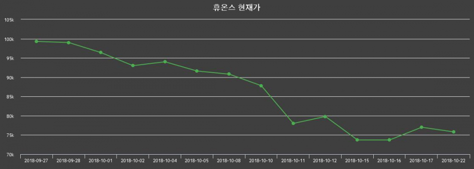 ▲지난 30영업일 동안 휴온스 종목 종가정보