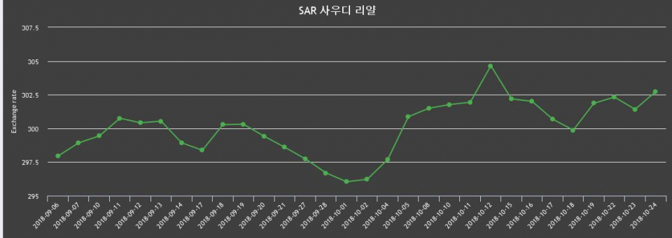 24일 사우디 환율 리얄 살때 305.75원, 팔때 299.7원 ▲0.43%상승