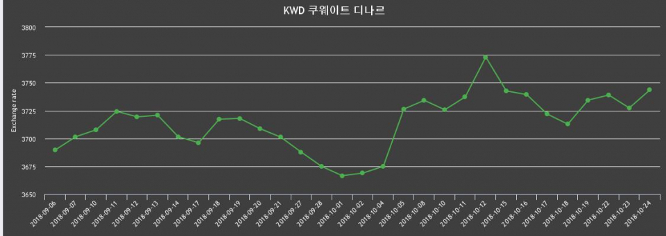 24일 쿠웨이트 디나르화 환율 살때 3,781원, 팔때 3,706.13원 ▲0.43%상승