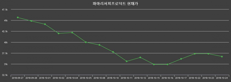 ▲지난 30영업일 동안 파마리서치프로덕트 종목 종가정보