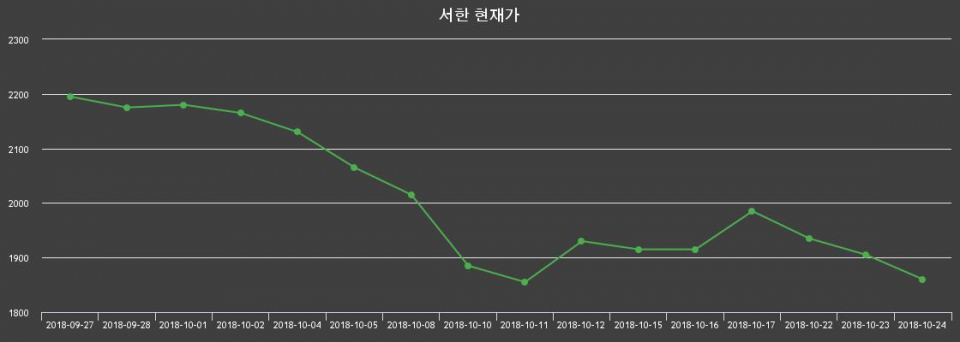 ▲지난 30영업일 동안 서한 종목 종가정보
