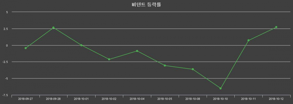 ▲지난 2주간의 등락률 변동정보