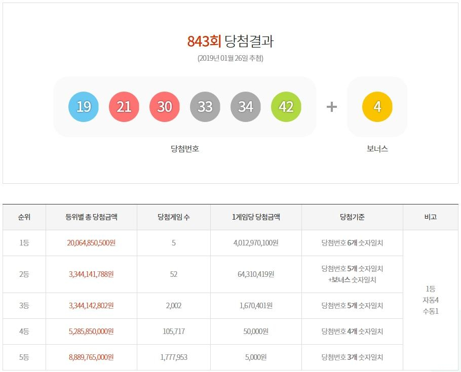제843회 로또 1등 당첨금 40억 1,297만 원…1등 당첨번호와 보너스 번호는?