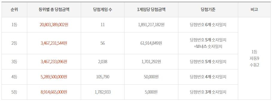 로또 845회 당첨번호 '1, 16, 29, 33, 40, 45'…1등 11명의 당첨금액은 얼마?