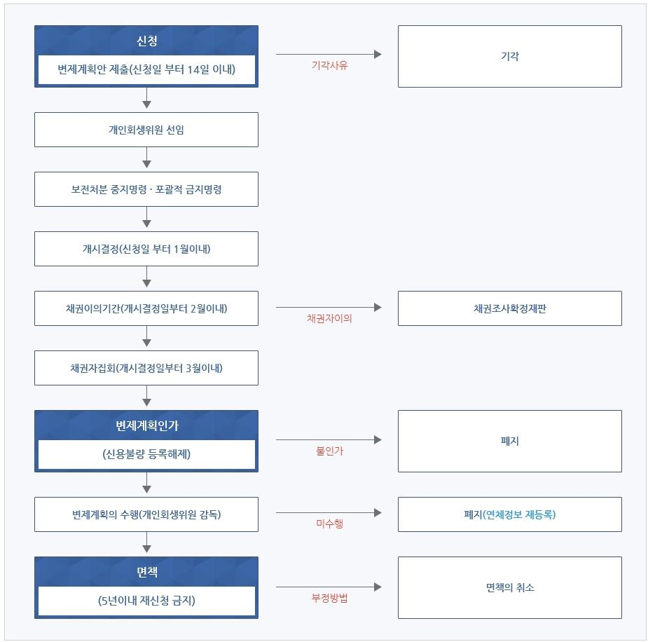 개인회생 vs 개인파산 차이점 제대로 알고 나에게 맞는 제도를 선택하자!