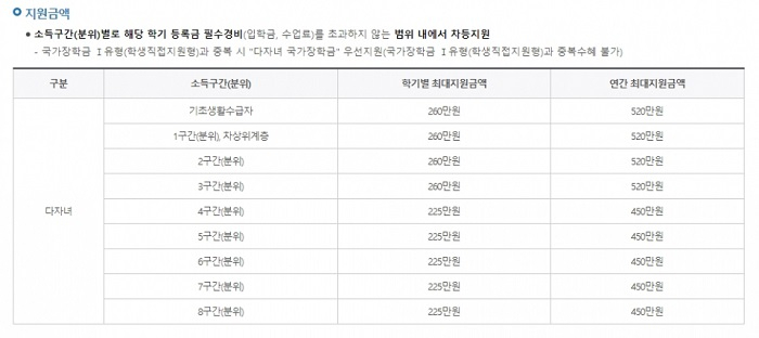 '2019 국가장학금 1차 발표 언제', 2019 국가장학금 소득분위금액과 국가장학금 2차 신청기간은?