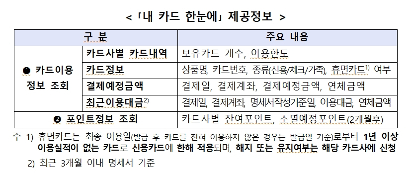 신용카드 사용내역 조회...금융감독원 어카운트인포 '내 카드 한눈에' 서비스 이용방법은?