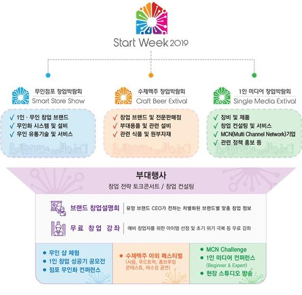10월에 개최하는 트렌드 창업 박람회 START WEEK 2019, 신 산업 분야 통합 개최