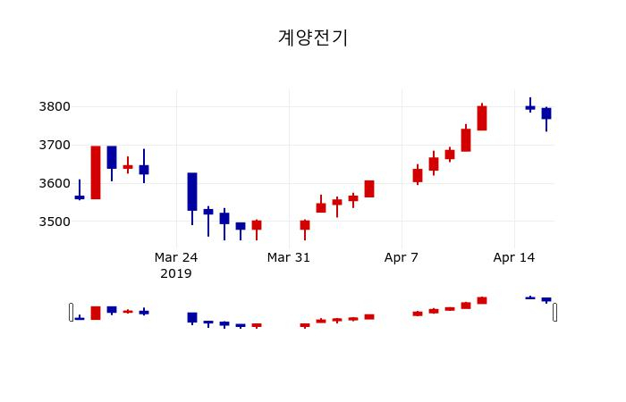 ▲지난 30영업일 동안 계양전기 주가변동정보