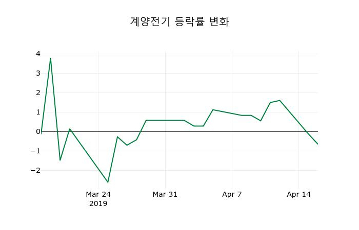 ▲지난 2주간의 등락률 변동정보