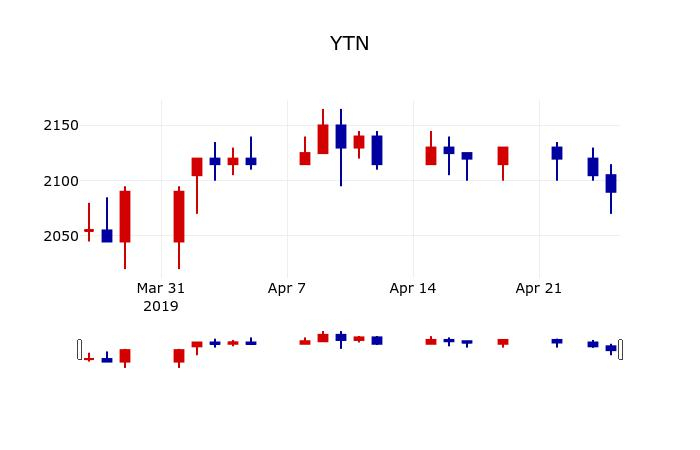 ▲지난 30영업일 동안 YTN 주가변동정보