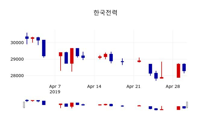 ▲지난 30영업일 동안 한국전력 주가변동정보