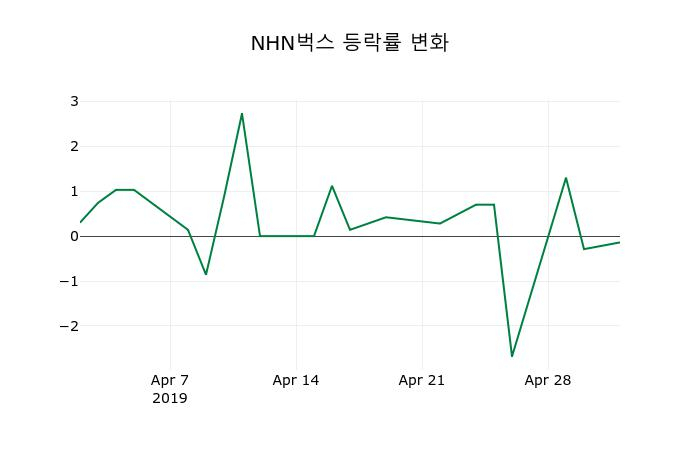 ▲지난 2주간의 등락률 변동정보