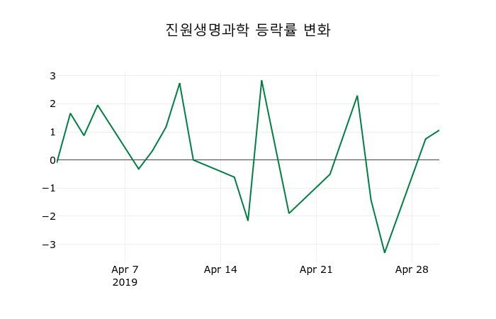 ▲지난 2주간의 등락률 변동정보