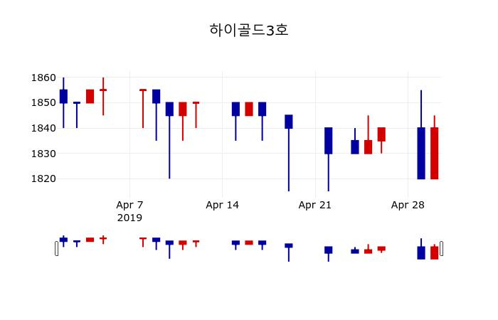 ▲지난 30영업일 동안 하이골드3호 주가변동정보