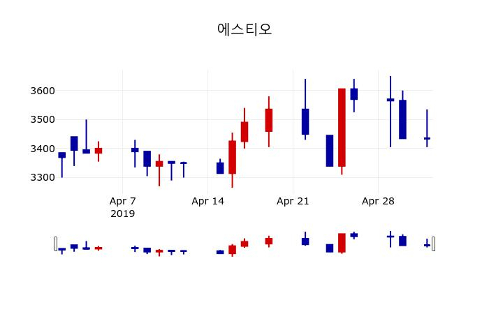 ▲지난 30영업일 동안 에스티오 주가변동정보