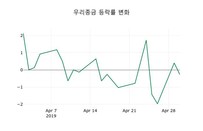 ▲지난 2주간의 등락률 변동정보