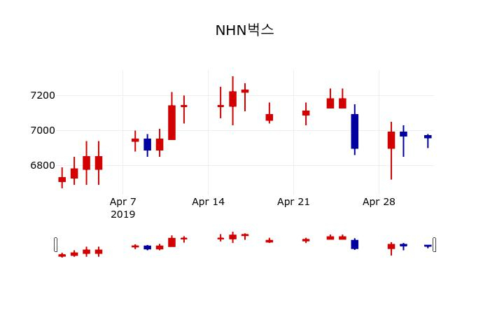 ▲지난 30영업일 동안 NHN벅스 주가변동정보