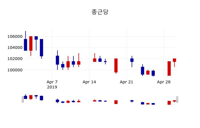 ▲지난 30영업일 동안 종근당 주가변동정보