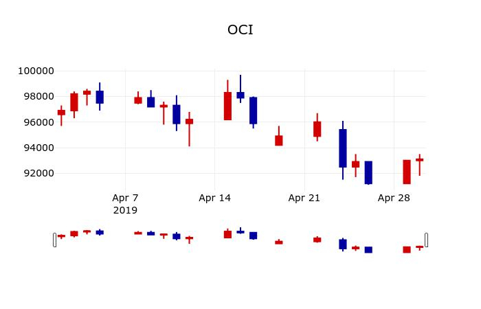 ▲지난 30영업일 동안 OCI 주가변동정보