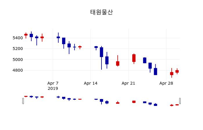 ▲지난 30영업일 동안 태원물산 주가변동정보