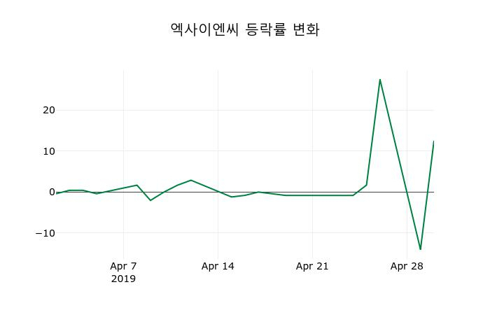▲지난 2주간의 등락률 변동정보