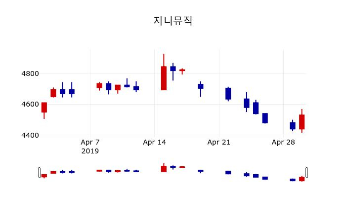 ▲지난 30영업일 동안 지니뮤직 주가변동정보