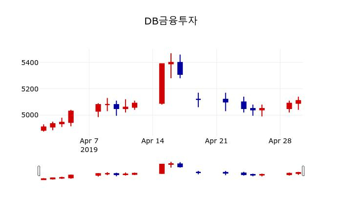 ▲지난 30영업일 동안 DB금융투자 주가변동정보