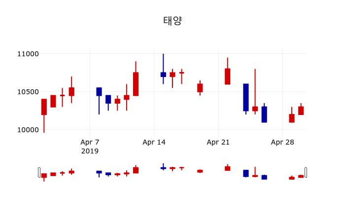 ▲지난 30영업일 동안 태양 주가변동정보