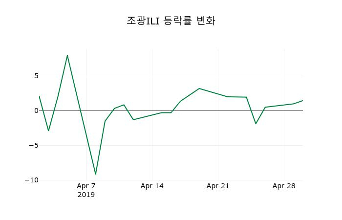 ▲지난 2주간의 등락률 변동정보