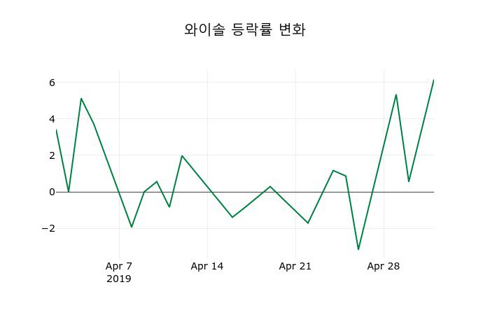 ▲지난 2주간의 등락률 변동정보