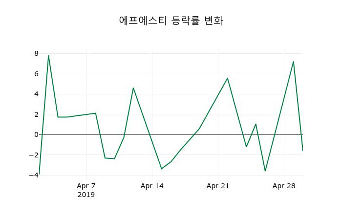 ▲지난 2주간의 등락률 변동정보