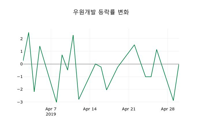 ▲지난 2주간의 등락률 변동정보