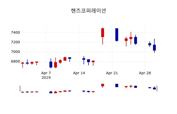 ▲지난 30영업일 동안 핸즈코퍼레이션 주가변동정보