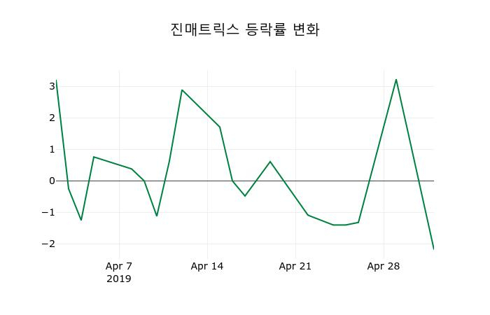 ▲지난 2주간의 등락률 변동정보
