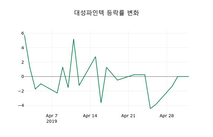 ▲지난 2주간의 등락률 변동정보