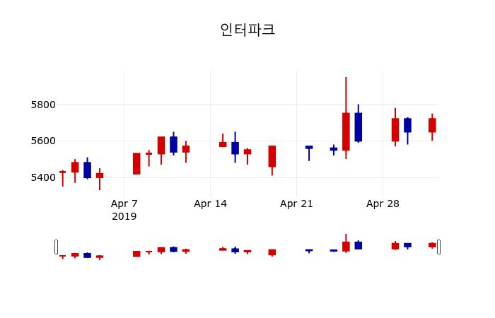 ▲지난 30영업일 동안 인터파크 주가변동정보