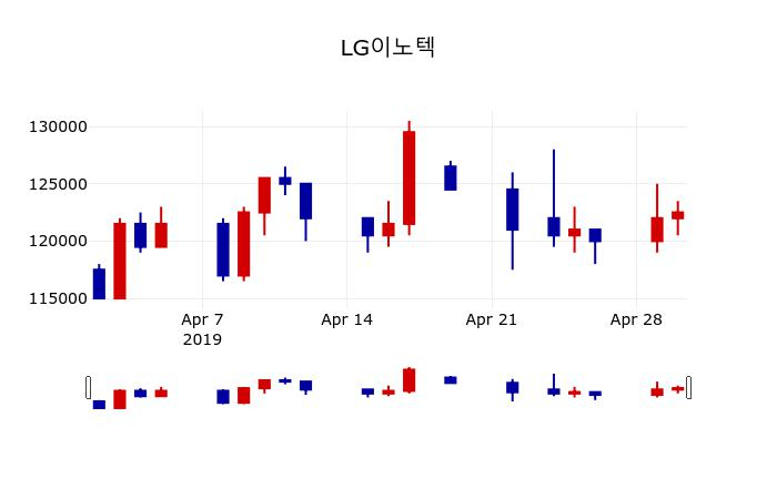 ▲지난 30영업일 동안 LG이노텍 주가변동정보