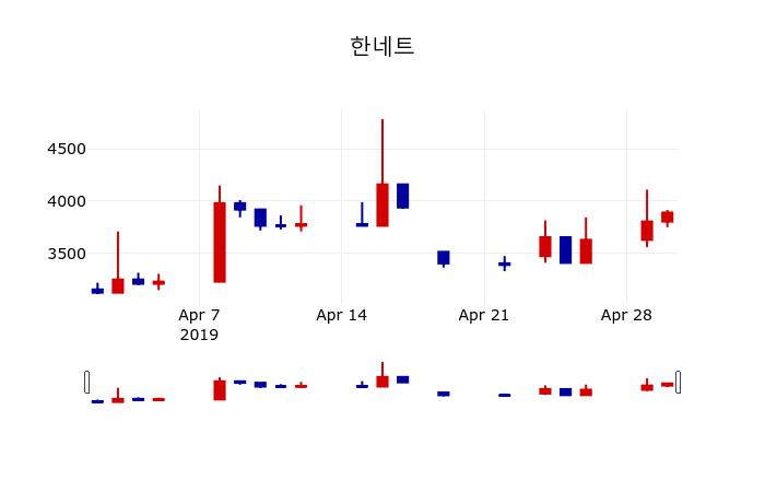 ▲지난 30영업일 동안 한네트 주가변동정보
